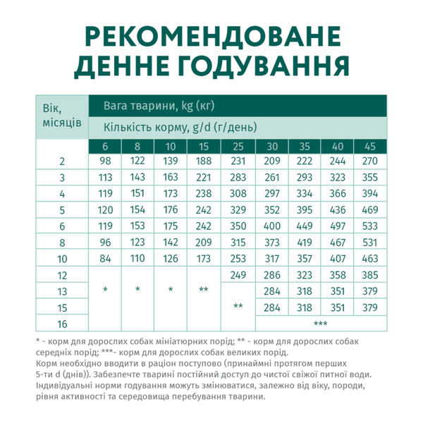 OPTIMEAL™ Сухий корм для цуценят усіх порід - індичка 1,5 кг B1721401 фото