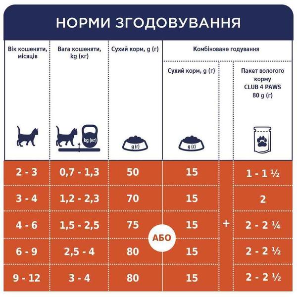 Club 4 Paws (Клуб 4 Лапи) Premium Kitten Chicken - Сухий корм із куркою для кошенят B4611011 фото